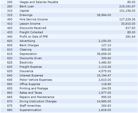 below Pro Diver Adjusted Trial Balance as at 30 June 20xX Debit