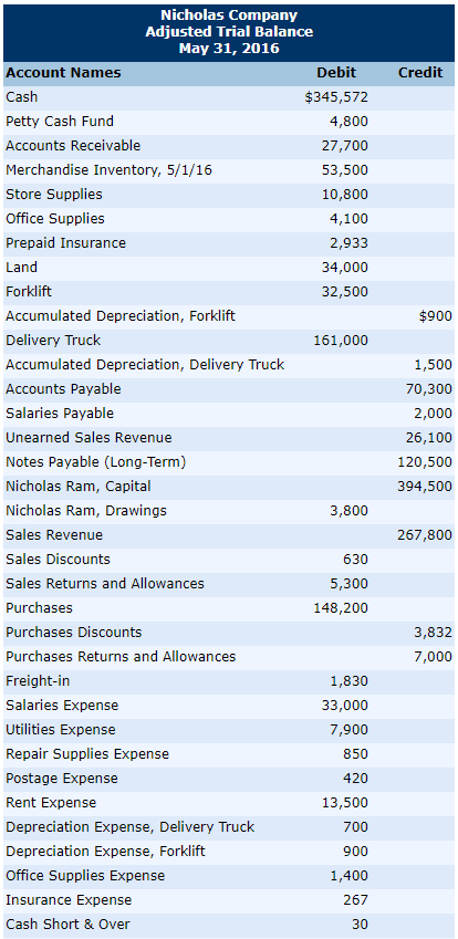 ACC 111 Project 1C Prepare the Closing Entries for Nicholas Company. Post