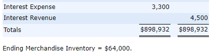 the Closing Entries to the General Ledger. Prepare a Post-Closing Trial Balance.