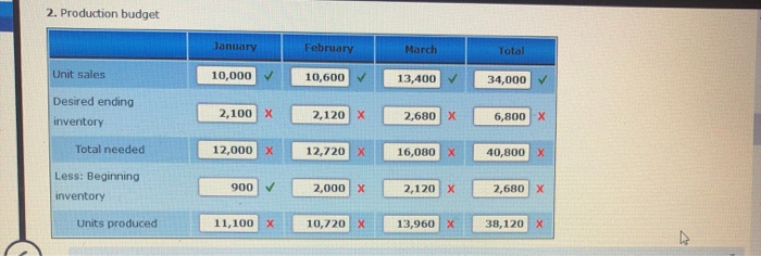 are sold to various truck manufacturers around the world. Projected sales in