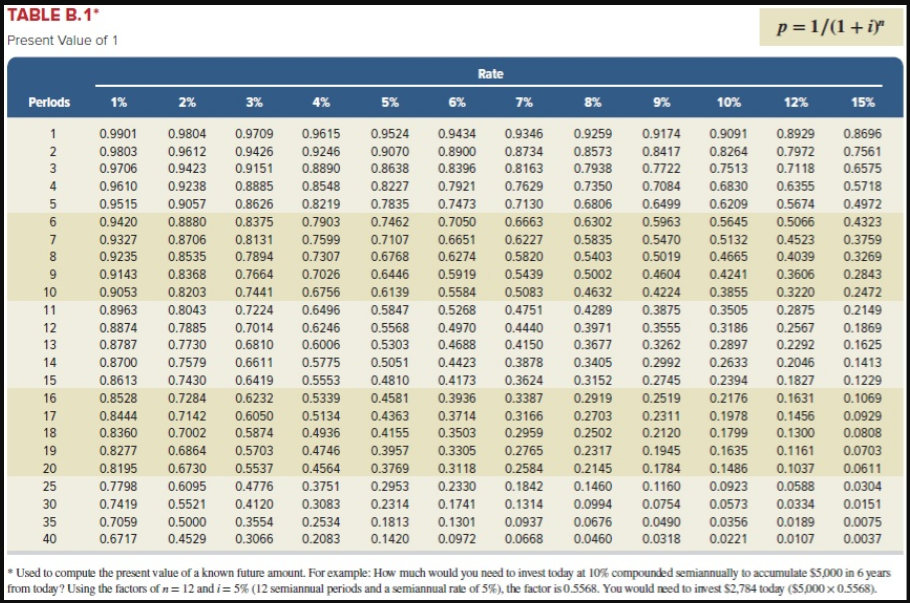 Exercise B-1 Present value of an amount LO P1 Mike Derr Company