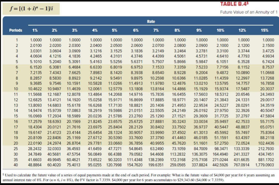 of $1, and FVA of $1) (Use appropriate factor(s) from the tables
