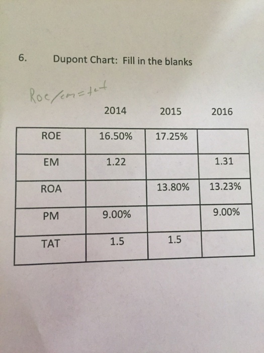 Dupont Chart: Fill in the blanks