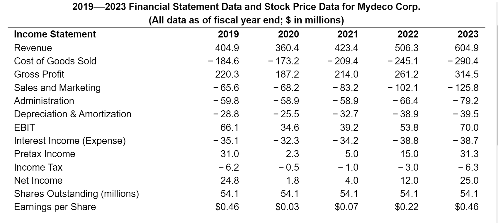 data for Mydeco Corp. Suppose Mydeco had purchased additional equipment for $11.9