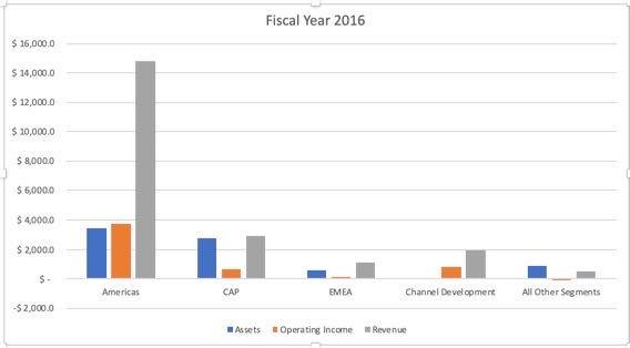 Use the data below, comparing Starbuck financial statements with Microsoft. Do you