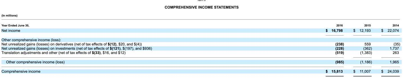 Starbuck: Microsoft: Fiscal Year 2016 $ 16,000.0 $ 14,000.0 $ 12,000.0 $
