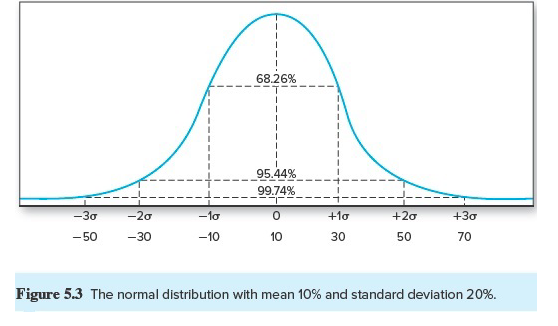with a mean of 15% and standard deviation of 20%, with 99.74%