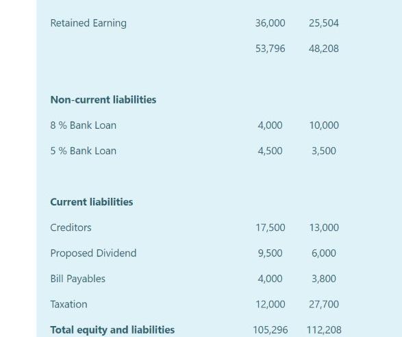 of 6.00 OMR OMR P Flag question Assets Non-Current asset 36,900 45,408