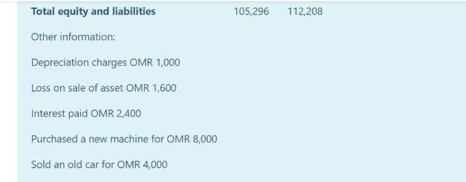 Current assets Stock 25,000 28,400 Debtors 17,400 13,400 Bank Balance 8,496 4,000