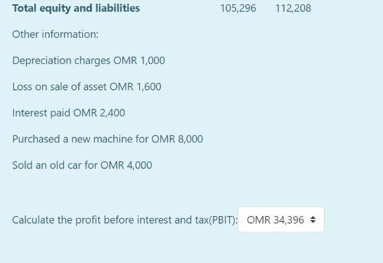 105,296 112,208 Other information: Depreciation charges OMR 1,000 Loss on sale of