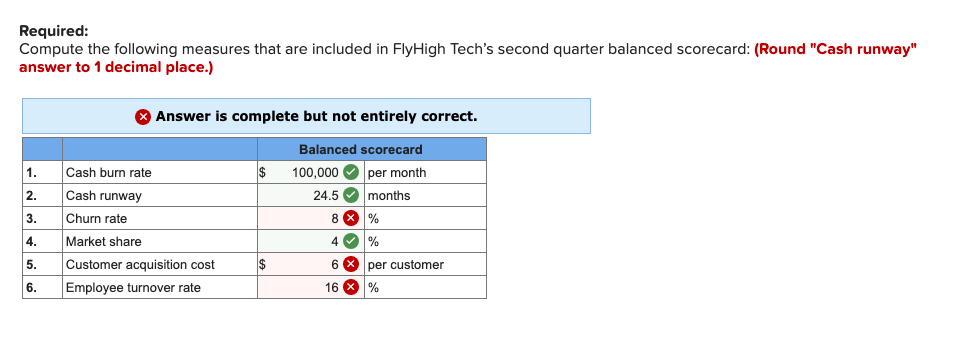 12-7) FlyHigh Tech, an early-stage startup, reports to its investors using a