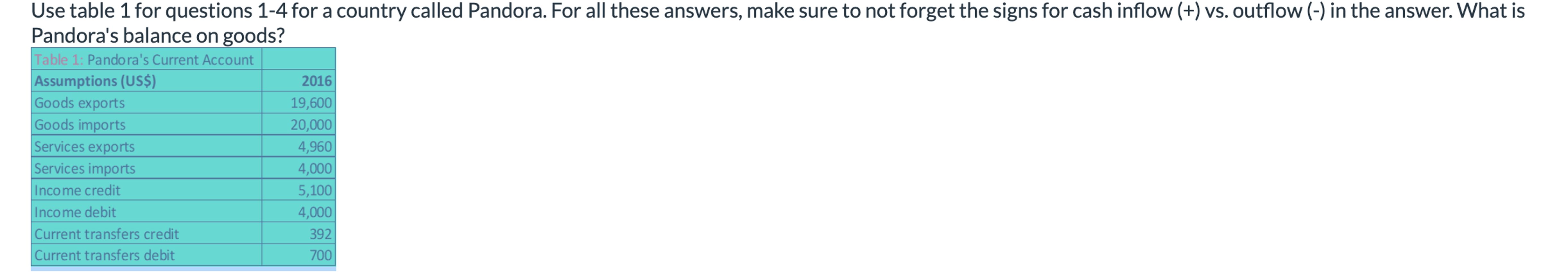  Use table 1 for questions 1-4 for a country called Pandora.
