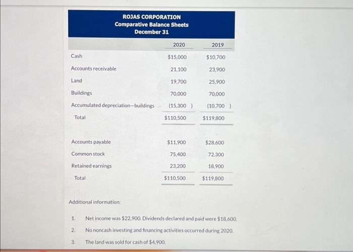 please answer Additional information: 1. Net income was $22,900. Dividends declared and