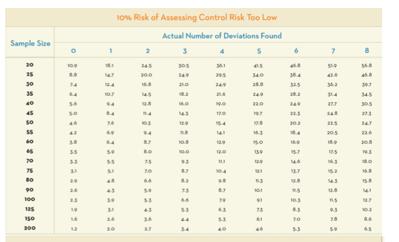 True or False: An auditor is testing a control with statistical sampling