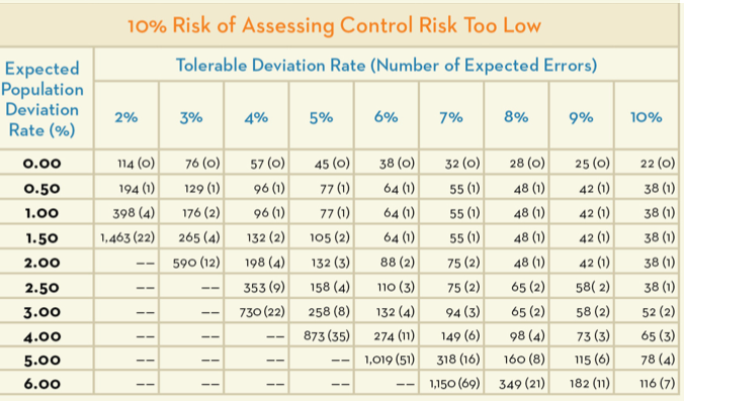 and determines the expected population deviation rate to be 2% and the