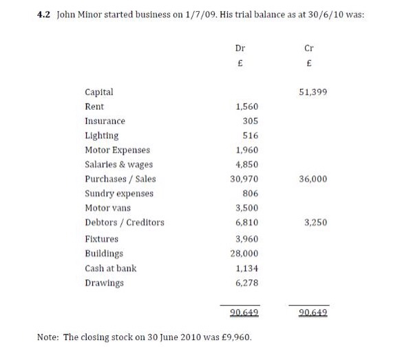 prepare: income statement, cashflow statement 4.2 John Minor started business on