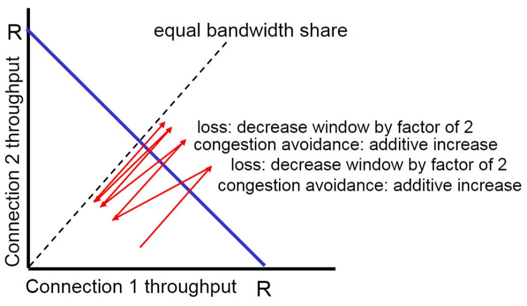 the class to explain TCP fairness. Using this plot, explain why fairness
