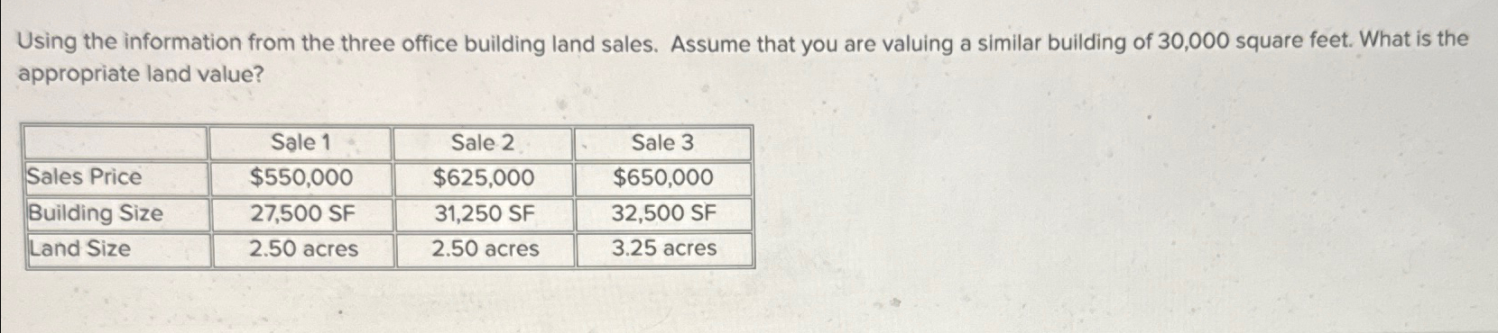  Using the information from the three office building land sales. Assume