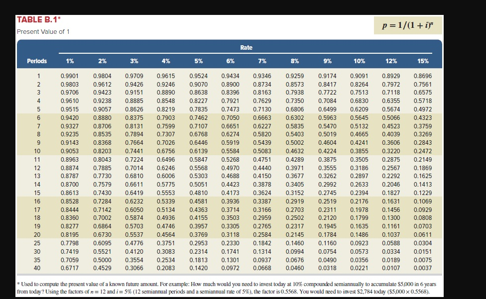 tables Exercise 10-10 Installment note with equal total payments LO C1 On