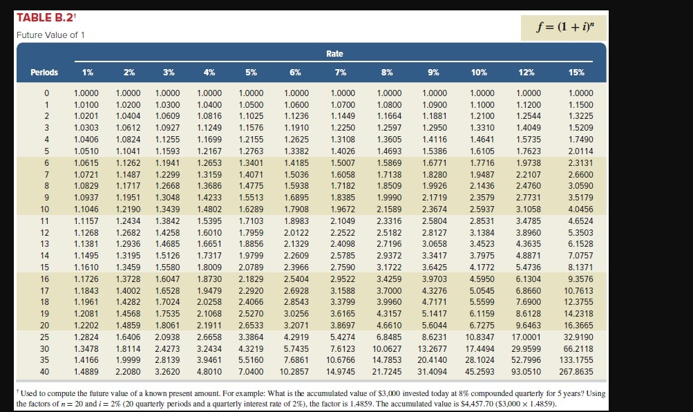 January 1, 2017, Eagle borrows $32,000 cash by signing a four-year, 996