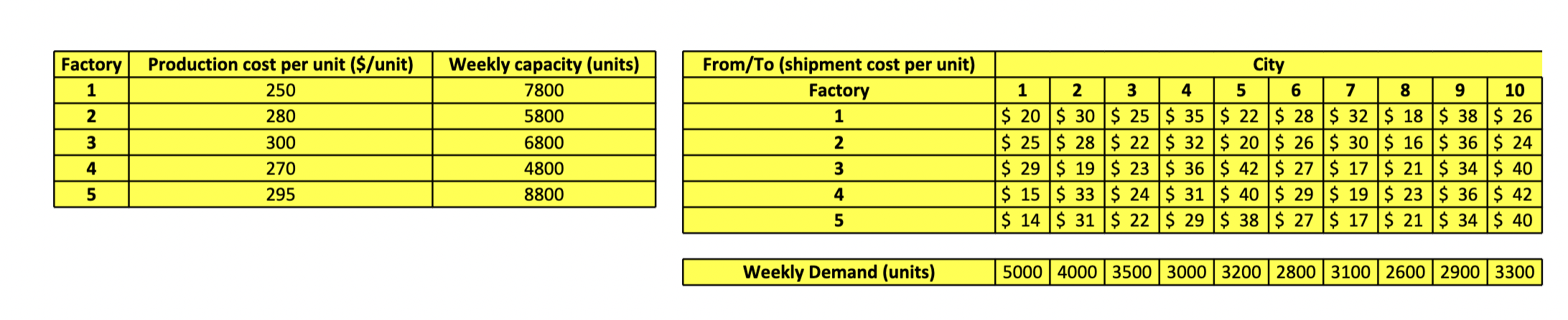  Question 6.(28 points) EcoFurn's Sustainable Furniture Journey In the serene countryside