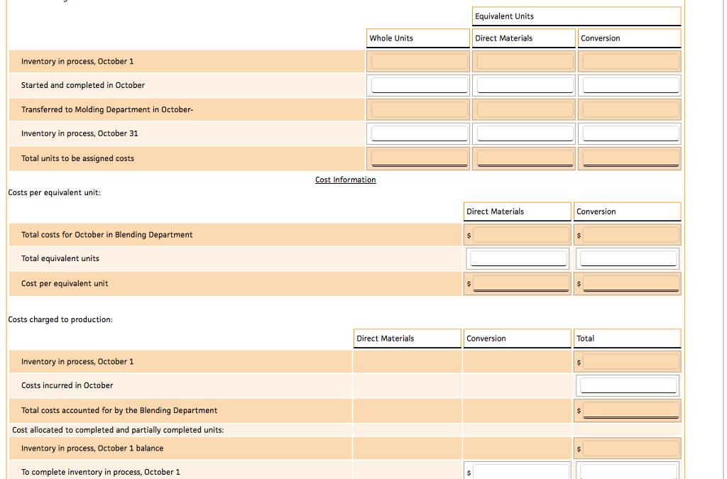 by placing direct materials (raw chocolate, milk, and sugar) into the Blending