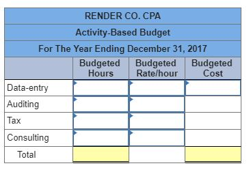 Render Co. CPA is preparing activity-based budgets for 2017. The partners expect