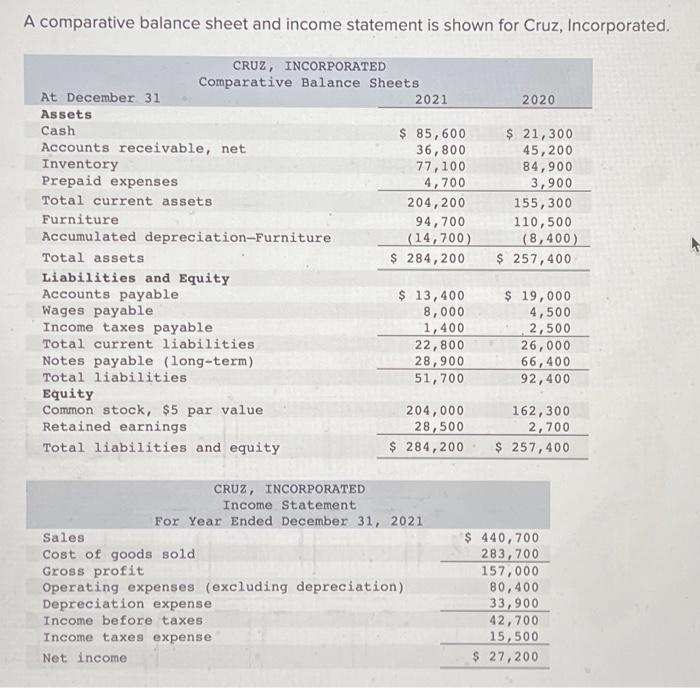  A comparative balance sheet and income statement is shown for Cruz,