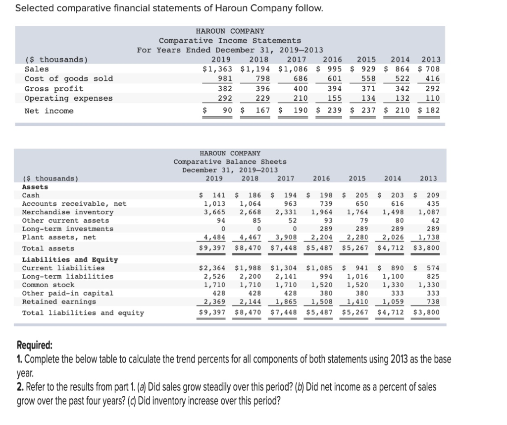 please read carefully ..all one question Selected comparative financial statements of