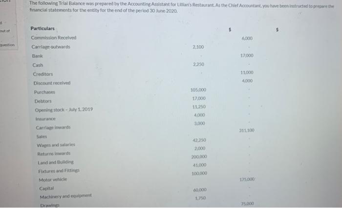 please answer this as quickly as possible The following Trial Balance was