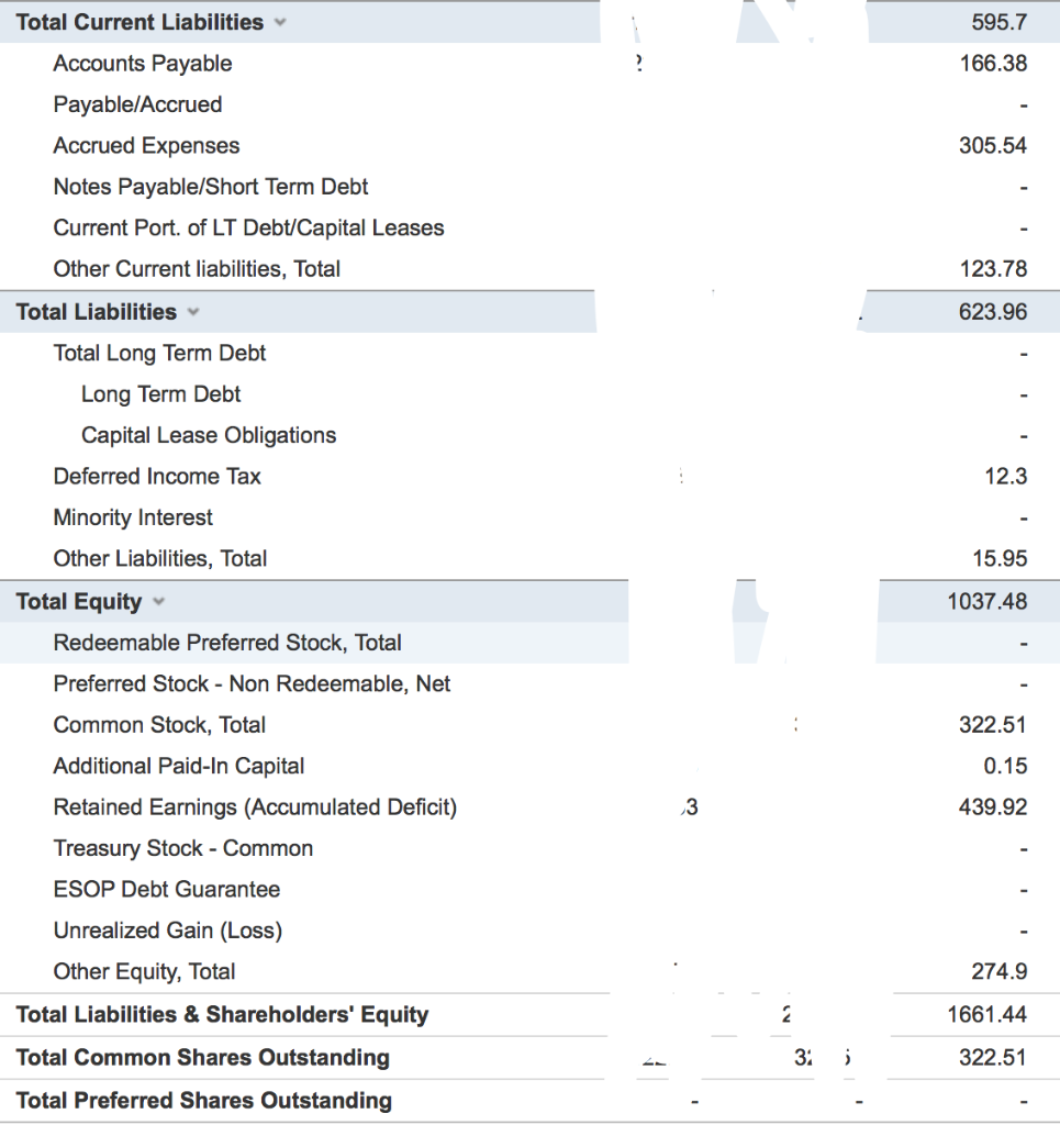 asset turnover Debt Ratio Time interest earned Gross profit margin Operating profit