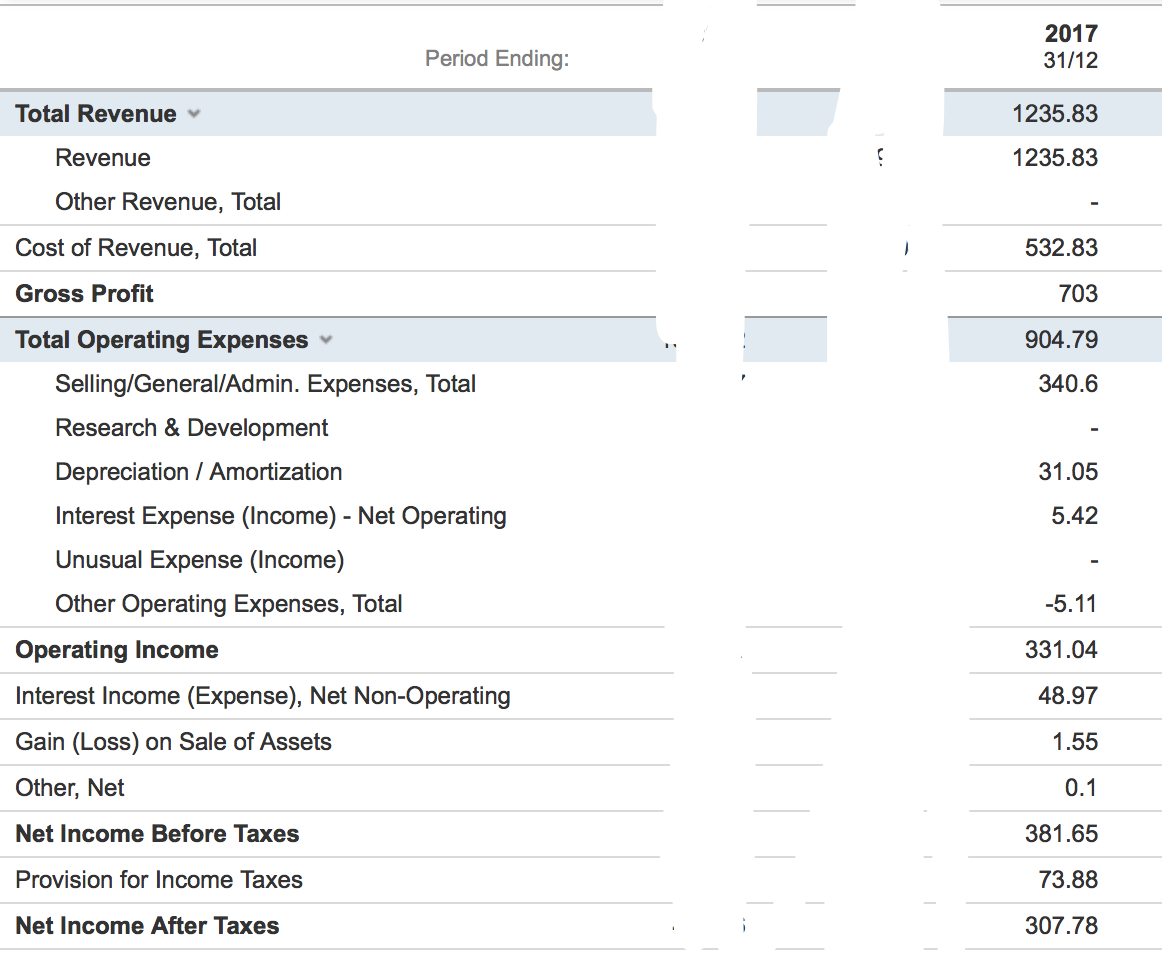margin Net profit margin Return on total asset Return on equity Earning