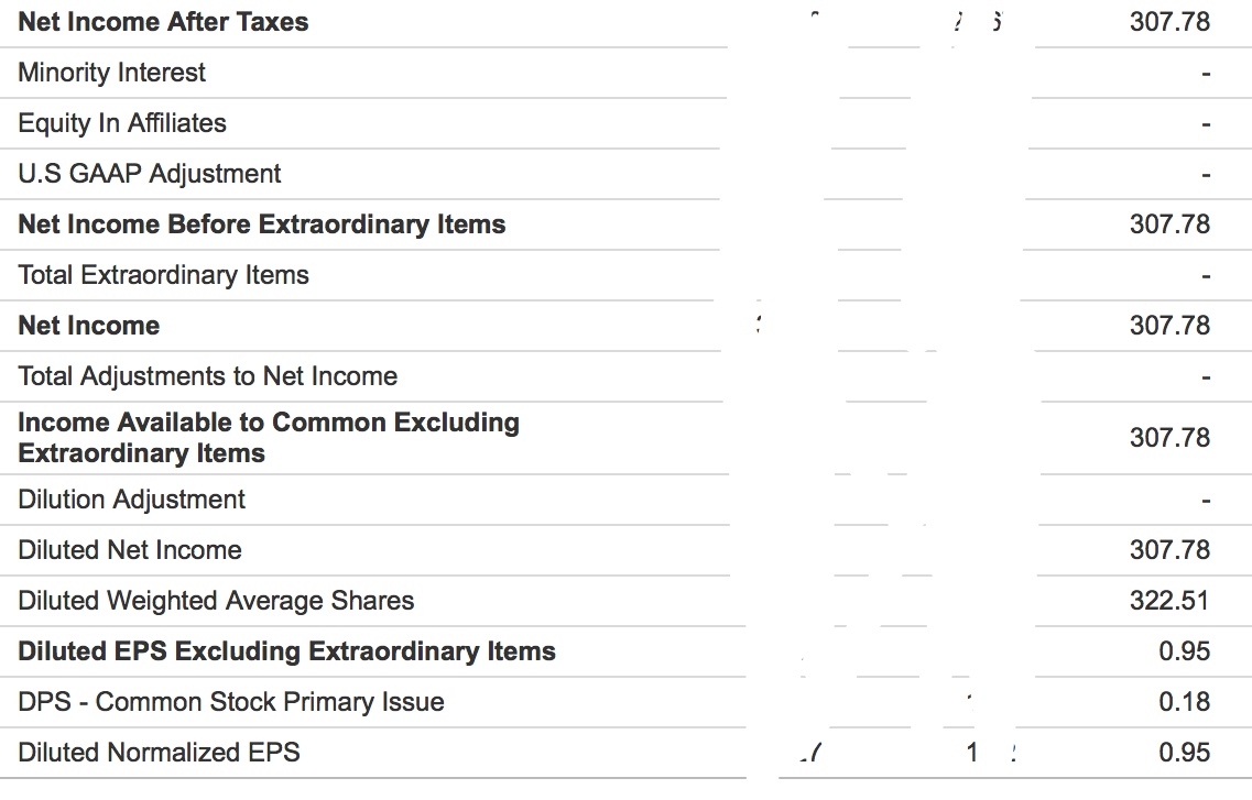 per share Price earning ratio Book value per common s. ? ?