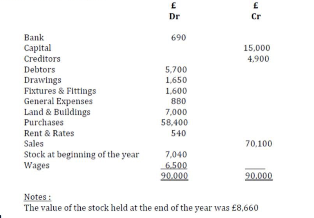 Make a Ratio Analysis and Pro-forma Dr Cr 690 15,000 4,900 Bank