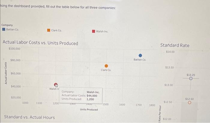  ising the dashboard provided, fill out the table below for all