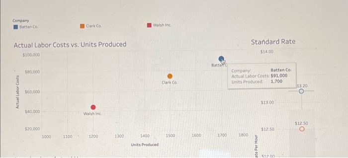 Co Q ciark Co. W Walsh ine Actual Labor Costs vs. Units