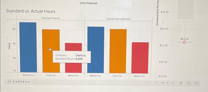 Units Produced Standard Rate Units Produced Standard vs. Actual Hours Standard vs.