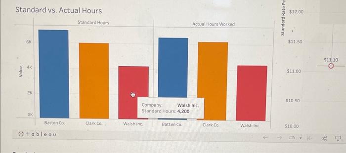 Actual Hours Units Produced Standard vS. Actual Hours Required: For each of