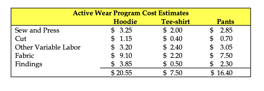 Calculate the total variable costs per active wear unit. (Hint - Exhibit