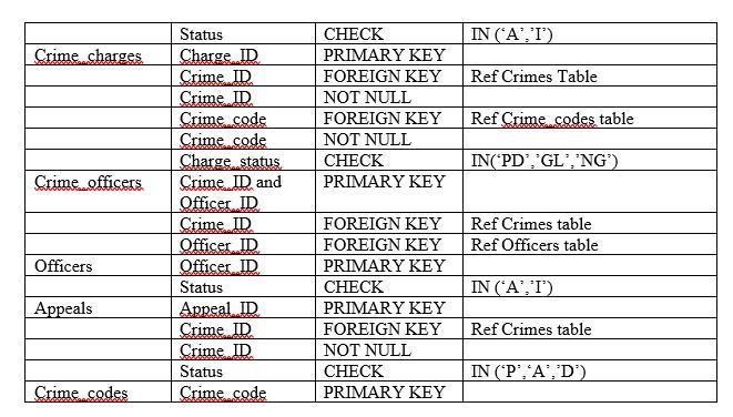 NOT NULL constraints should be assigned a name. - Foreign key columns: