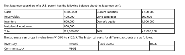  1. When the balance sheet is translated by the current rate