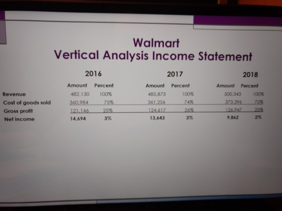 what conclusions can be drawn from the horizontal analysis? Walmart Vertical