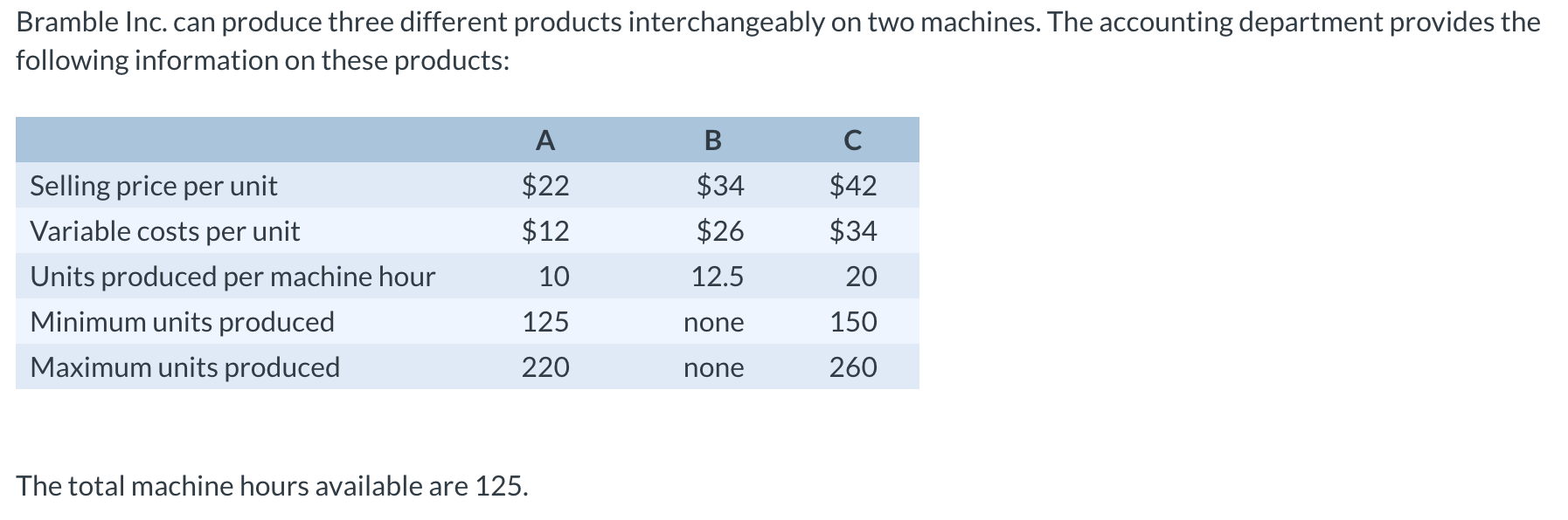 Bramble Inc. can produce three different products interchangeably on two machines.