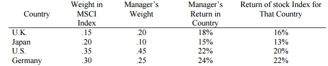 A global equity manager is assigned to select stocks from a universe