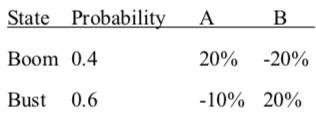 Consider the following information. What is the expected return on asset A?