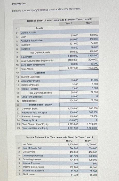  Using the information from your balance sheet and income statement calculate