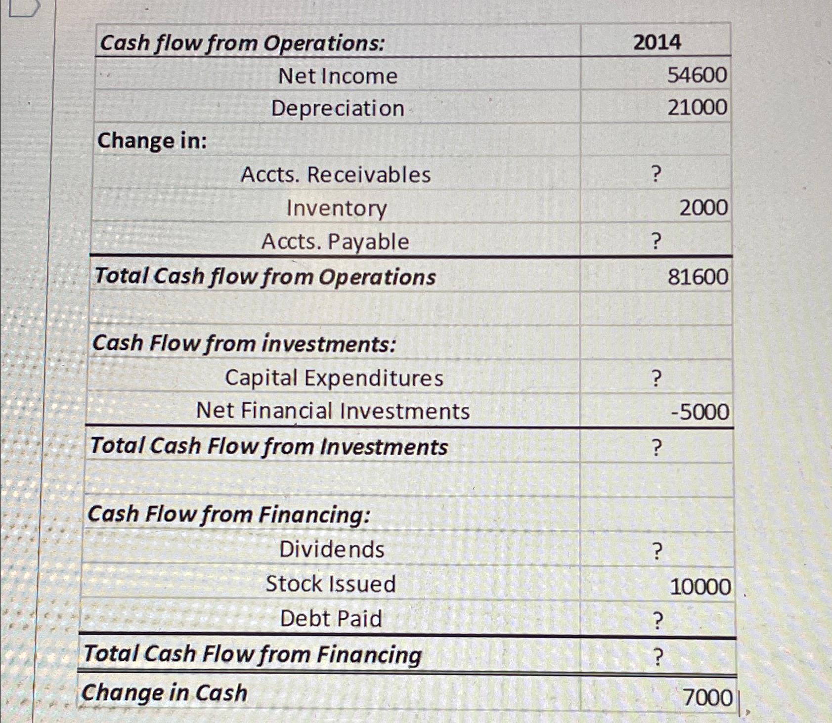 \table[[Cash flow from Operations:,2014],[Net Income,54600],[Change in:,21000],[Accts. Receivables,? 