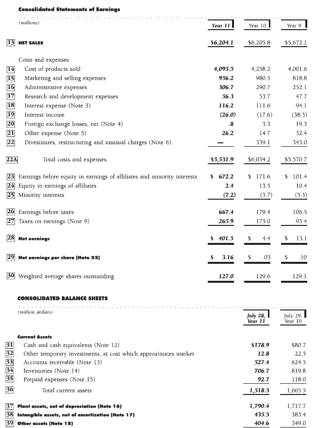 composition of Campbell Soups liabilities (debt) and equity. This will help you