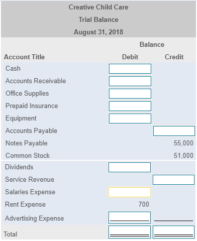 Please complete this trial balance The DATA TABLE is given below; Creative
