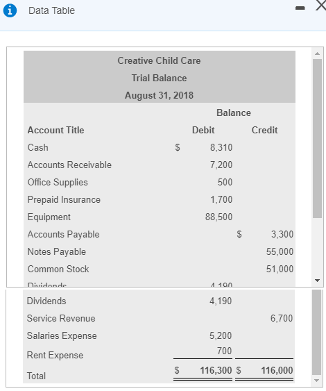 Child Care Trial Balance August 31, 2018 Balance Debit Account Title Cash